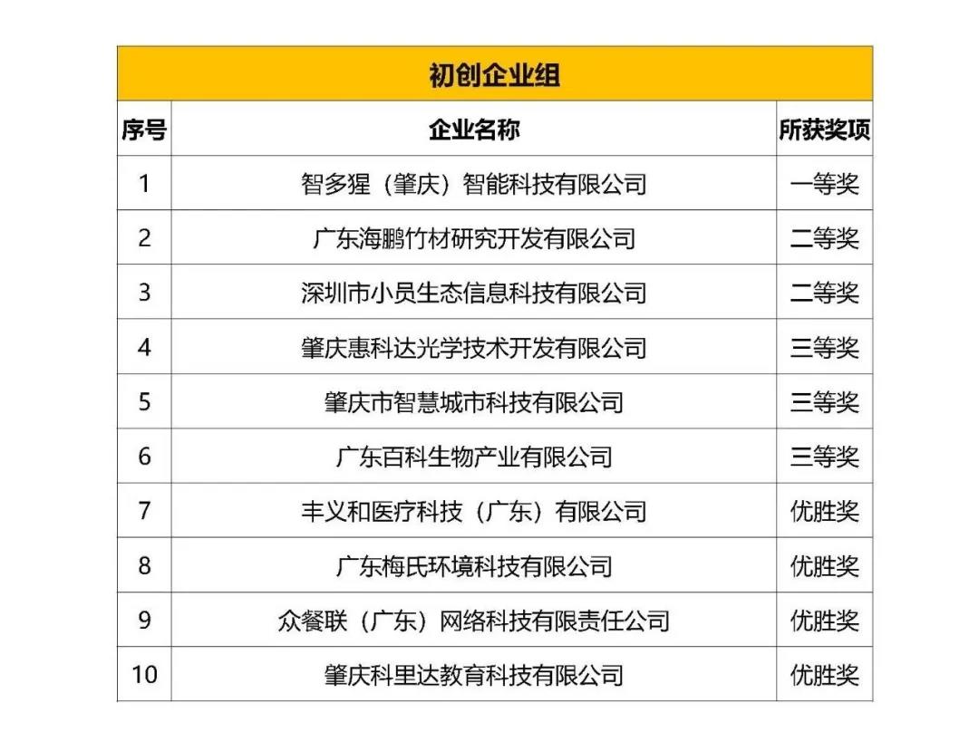 喜訊！智多猩榮獲第九屆中國(guó)創(chuàng)新創(chuàng)業(yè)大賽暨肇慶市第五屆“星湖杯”創(chuàng)新創(chuàng)業(yè)大賽項(xiàng)目一等獎(jiǎng)