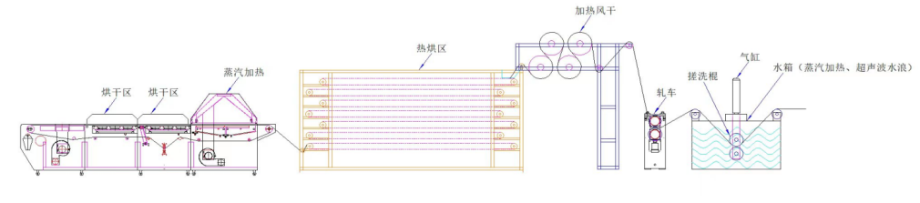 洗水預(yù)縮定型機(jī)